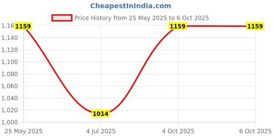 tatacliq.com Cantabil Light Grey Regular Fit Self Pattern Trousers cantabil Price History Graph from 25 May 2025 to 6 Oct 2025