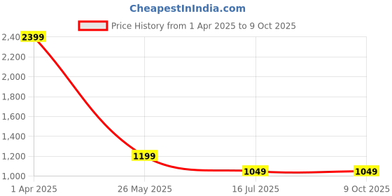 tatacliq.com Cantabil Light Grey Regular Fit Self Pattern Trousers cantabil Price History Graph from 1 Apr 2025 to 8 Oct 2025