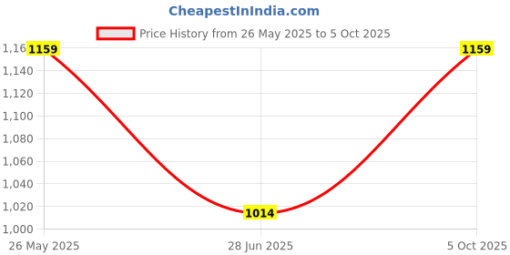 tatacliq.com Cantabil Light Grey Regular Fit Self Pattern Trousers cantabil Price History Graph from 26 May 2025 to 5 Oct 2025