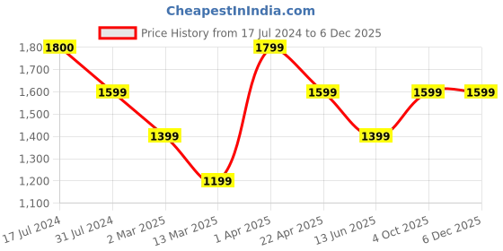 tatacliq.com Cantabil Light Hillium Cotton Regular Fit Jeans cantabil Price History Graph from 17 Jul 2024 to 4 Dec 2025