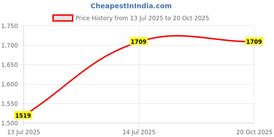 tatacliq.com Cantabil Light Hillium Regular Fit Jeans cantabil Price History Graph from 13 Jul 2025 to 19 Oct 2025