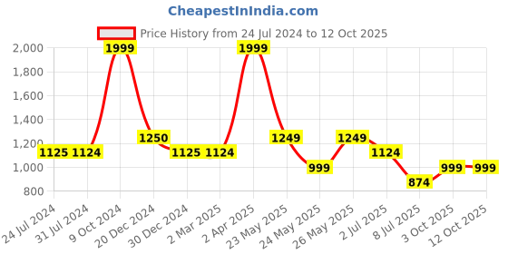 tatacliq.com Cantabil Light Mustard & White Printed Kurta cantabil Price History Graph from 24 Jul 2024 to 11 Oct 2025