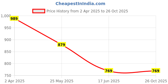 tatacliq.com Cantabil Light Pink Cotton Regular Fit Shirt cantabil Price History Graph from 2 Apr 2025 to 24 Oct 2025
