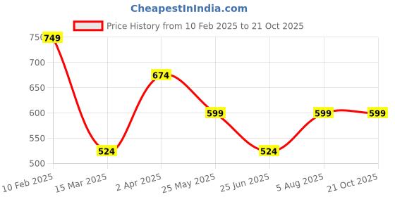 tatacliq.com Cantabil Light Pink Regular Fit Polo T-Shirt cantabil Price History Graph from 10 Feb 2025 to 21 Oct 2025