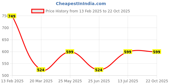 tatacliq.com Cantabil Light Pink Regular Fit Polo T-Shirt cantabil Price History Graph from 13 Feb 2025 to 22 Oct 2025