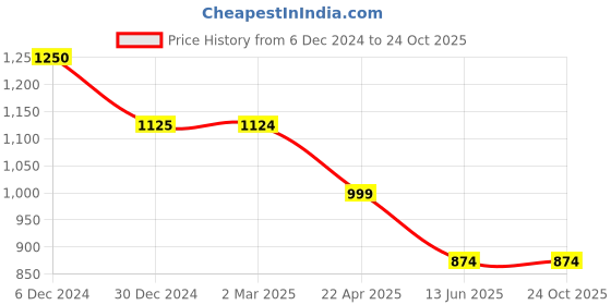 tatacliq.com Cantabil Light Pink Regular Fit Printed Shirt cantabil Price History Graph from 6 Dec 2024 to 22 Oct 2025