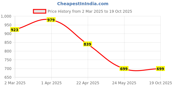 tatacliq.com Cantabil Light Pink Regular Fit Shirt cantabil Price History Graph from 2 Mar 2025 to 19 Oct 2025