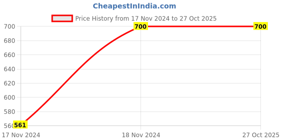 tatacliq.com Cantabil Light Pink Regular Fit Shirt cantabil Price History Graph from 17 Nov 2024 to 26 Oct 2025