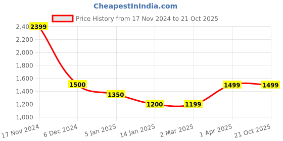 tatacliq.com Cantabil Light Pink Self Design Sweater cantabil Price History Graph from 17 Nov 2024 to 21 Oct 2025