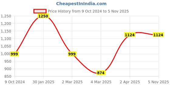 tatacliq.com Cantabil Light Purple Regular Fit Shirt cantabil Price History Graph from 9 Oct 2024 to 4 Nov 2025