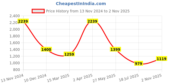 tatacliq.com Cantabil Light Teal Regular Fit Self Pattern Shirt cantabil Price History Graph from 13 Nov 2024 to 2 Nov 2025