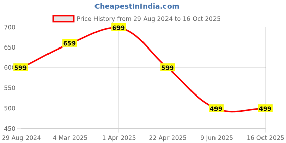 tatacliq.com Cantabil Light Yellow Cotton Regular Fit Printed Shorts cantabil Price History Graph from 29 Aug 2024 to 15 Oct 2025