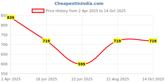 tatacliq.com Cantabil Light Yellow Regular Fit Check Shirt cantabil Price History Graph from 2 Apr 2025 to 13 Oct 2025