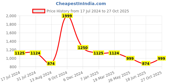 tatacliq.com Cantabil Light Yellow Regular Fit Printed Shirt cantabil Price History Graph from 17 Jul 2024 to 27 Oct 2025