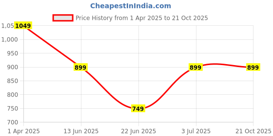 tatacliq.com Cantabil Lilac Cotton Regular Fit Checks Formal Shirt cantabil Price History Graph from 1 Apr 2025 to 20 Oct 2025