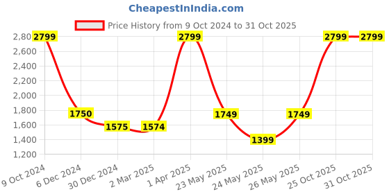 tatacliq.com Cantabil Lilac Printed Shirt With Pants cantabil Price History Graph from 9 Oct 2024 to 30 Oct 2025