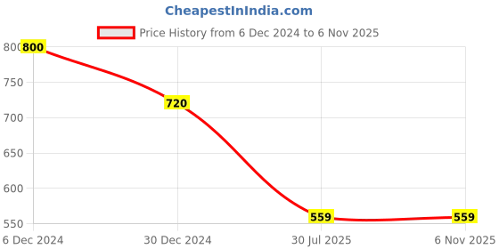 tatacliq.com Cantabil Lime Green Regular Fit Striped Polo T-Shirt cantabil Price History Graph from 6 Dec 2024 to 5 Nov 2025