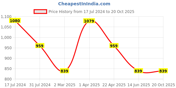 tatacliq.com Cantabil Lime Yellow Regular Fit Check Shirt cantabil Price History Graph from 17 Jul 2024 to 20 Oct 2025