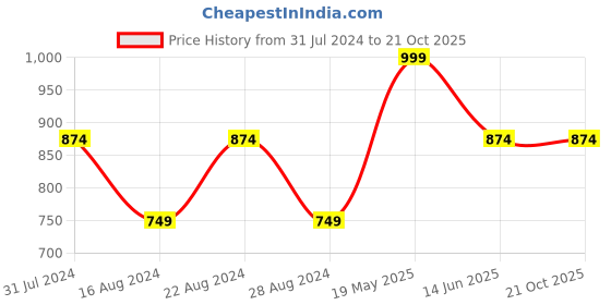 tatacliq.com Cantabil Lime Yellow Regular Fit Check Shirt cantabil Price History Graph from 31 Jul 2024 to 21 Oct 2025