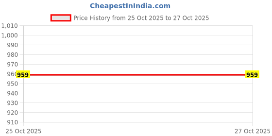 tatacliq.com Cantabil Lime Yellow Regular Fit Check Shirt cantabil Price History Graph from 25 Oct 2025 to 27 Oct 2025