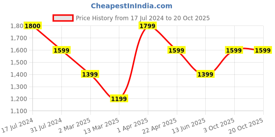 tatacliq.com Cantabil Lthillium Regular Fit Jeans cantabil Price History Graph from 17 Jul 2024 to 18 Oct 2025