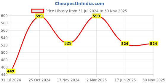 tatacliq.com Cantabil Maroon & White Regular Fit Sports Polo T-Shirt cantabil Price History Graph from 31 Jul 2024 to 29 Nov 2025