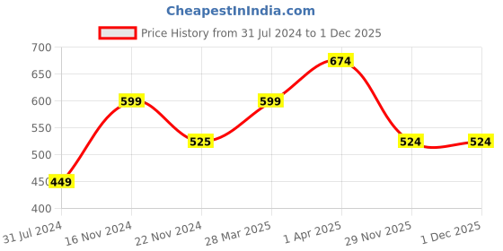 tatacliq.com Cantabil Maroon & White Regular Fit Sports Polo T-Shirt cantabil Price History Graph from 31 Jul 2024 to 29 Nov 2025