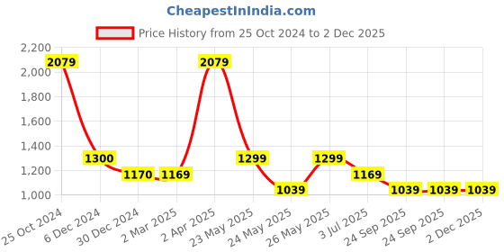 tatacliq.com Cantabil Maroon Cotton Lyocell Regular fit Abstract Shirts cantabil Price History Graph from 25 Oct 2024 to 2 Dec 2025