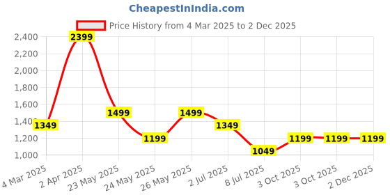 tatacliq.com Cantabil Maroon Cotton Printed Kurta cantabil Price History Graph from 4 Mar 2025 to 2 Dec 2025