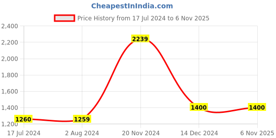 tatacliq.com Cantabil Maroon Cotton Regular Fit Checks Shirt cantabil Price History Graph from 17 Jul 2024 to 6 Nov 2025