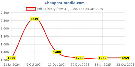 tatacliq.com Cantabil Maroon Cotton Regular Fit Checks Shirt cantabil Price History Graph from 31 Jul 2024 to 22 Oct 2025