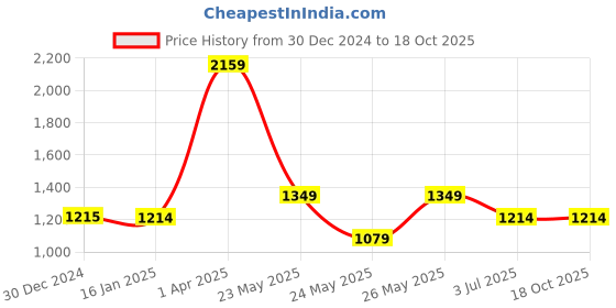 tatacliq.com Cantabil Maroon Cotton Regular fit Checks Shirts cantabil Price History Graph from 30 Dec 2024 to 18 Oct 2025