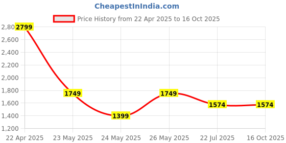 tatacliq.com Cantabil Maroon Cotton Regular fit Checks Shirts cantabil Price History Graph from 22 Apr 2025 to 15 Oct 2025