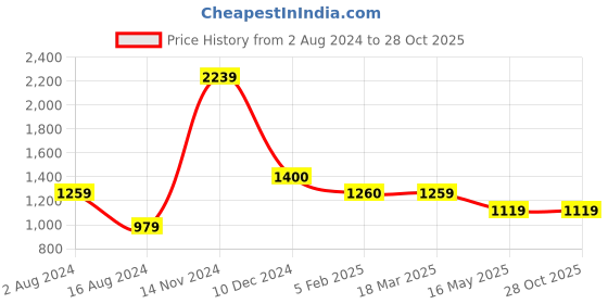 tatacliq.com Cantabil Maroon Cotton Regular Fit Printed Shirt cantabil Price History Graph from 2 Aug 2024 to 28 Oct 2025