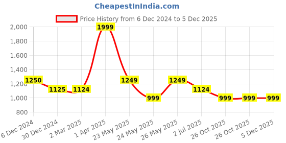 tatacliq.com Cantabil Maroon Cotton Regular Fit Printed Shirt cantabil Price History Graph from 6 Dec 2024 to 5 Dec 2025