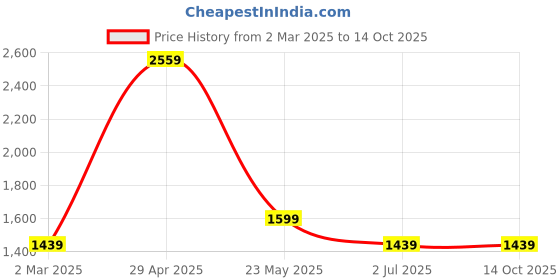 tatacliq.com Cantabil Maroon Cotton Regular Fit Self Pattern Shirt cantabil Price History Graph from 2 Mar 2025 to 14 Oct 2025