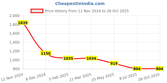 tatacliq.com Cantabil Maroon Cotton Regular Fit Shirt cantabil Price History Graph from 11 Nov 2024 to 26 Oct 2025
