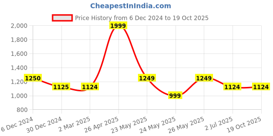 tatacliq.com Cantabil Maroon Cotton Regular Fit Shirt cantabil Price History Graph from 6 Dec 2024 to 19 Oct 2025