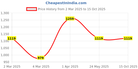 tatacliq.com Cantabil Maroon Cotton Regular Fit Shirt cantabil Price History Graph from 2 Mar 2025 to 15 Oct 2025