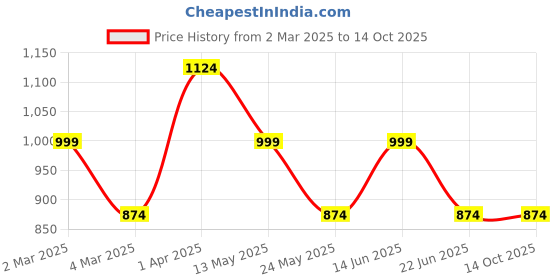 tatacliq.com Cantabil Maroon Cotton Regular Fit Shirt cantabil Price History Graph from 2 Mar 2025 to 14 Oct 2025