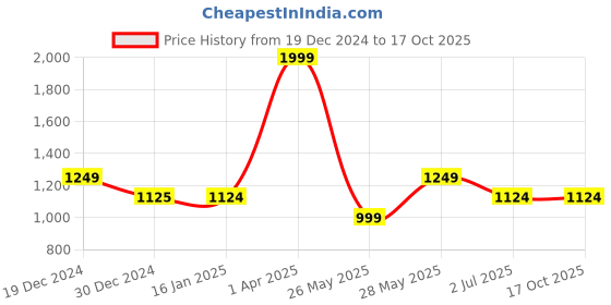 tatacliq.com Cantabil Maroon Cotton Regular fit Solid Shirts cantabil Price History Graph from 19 Dec 2024 to 16 Oct 2025