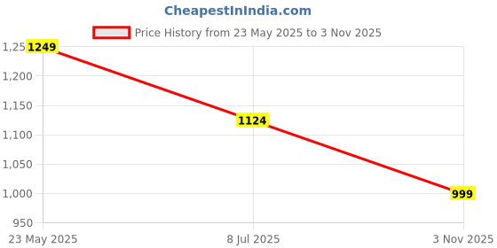 tatacliq.com Cantabil Maroon Cotton Regular fit Solid Shirts cantabil Price History Graph from 23 May 2025 to 3 Nov 2025