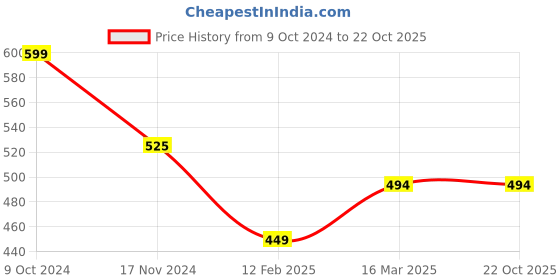 tatacliq.com Cantabil Maroon Cotton Regular Fit T-Shirt cantabil Price History Graph from 9 Oct 2024 to 22 Oct 2025