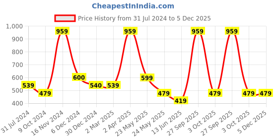 tatacliq.com Cantabil Maroon Cotton Straight Fit Pants cantabil Price History Graph from 31 Jul 2024 to 5 Dec 2025