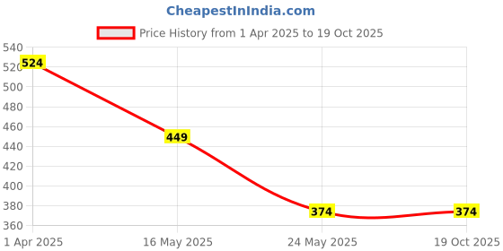 tatacliq.com Cantabil Maroon Elasticated Pants cantabil Price History Graph from 1 Apr 2025 to 17 Oct 2025