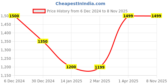tatacliq.com Cantabil Maroon Fleece Regular Fit Stripes Sweatshirt cantabil Price History Graph from 6 Dec 2024 to 7 Nov 2025