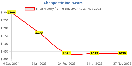 tatacliq.com Cantabil Maroon Fleece Regular Fit Sweatshirt cantabil Price History Graph from 6 Dec 2024 to 27 Nov 2025