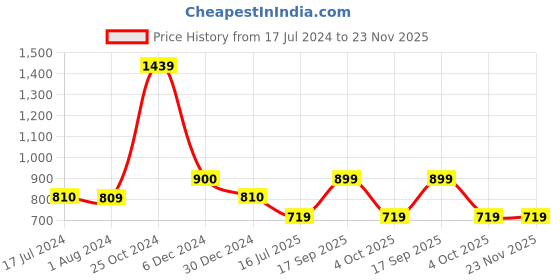 tatacliq.com Cantabil Maroon Poly Cotton Regular Fit Mid Rise Trackpants cantabil Price History Graph from 17 Jul 2024 to 22 Nov 2025