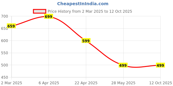 tatacliq.com Cantabil Maroon Printed A Line Kurta cantabil Price History Graph from 2 Mar 2025 to 11 Oct 2025