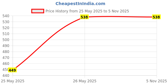 tatacliq.com Cantabil Maroon Printed Briefs - Pack of 3 cantabil Price History Graph from 25 May 2025 to 4 Nov 2025